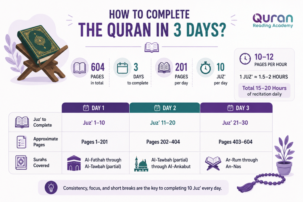 How To Complete The Quran In 3 Days? (Plus 4 Day And 5 Day Khatm Plans) 1 image 122