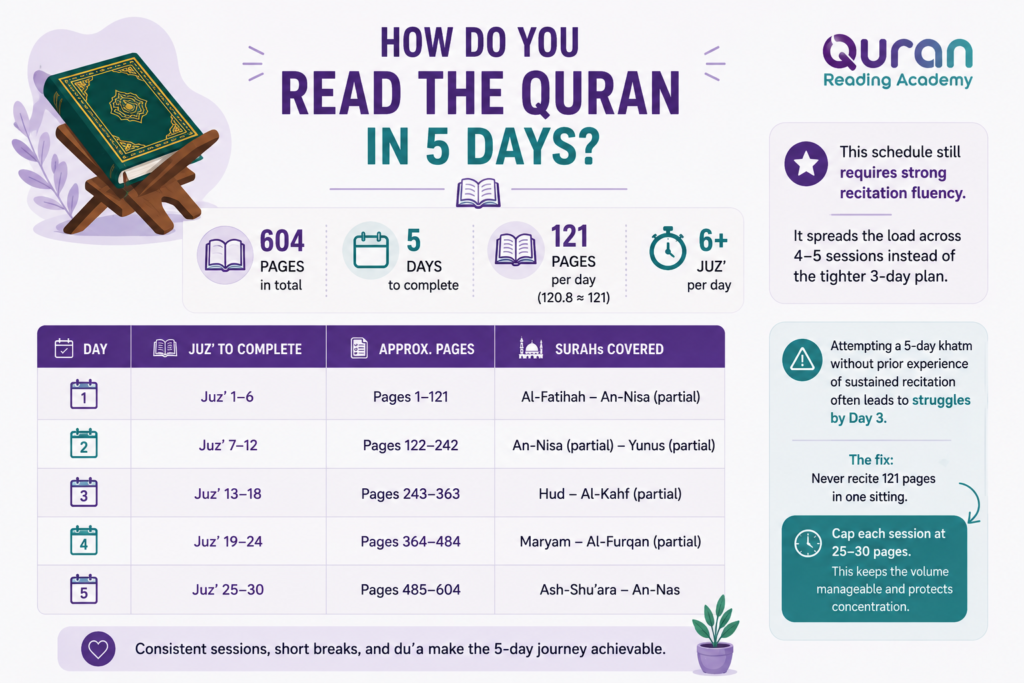 How To Complete The Quran In 3 Days? (Plus 4 Day And 5 Day Khatm Plans) 2 image 123