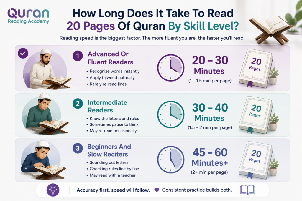 How Long Does It Take to Read 20 Pages of Quran? 1 image 77