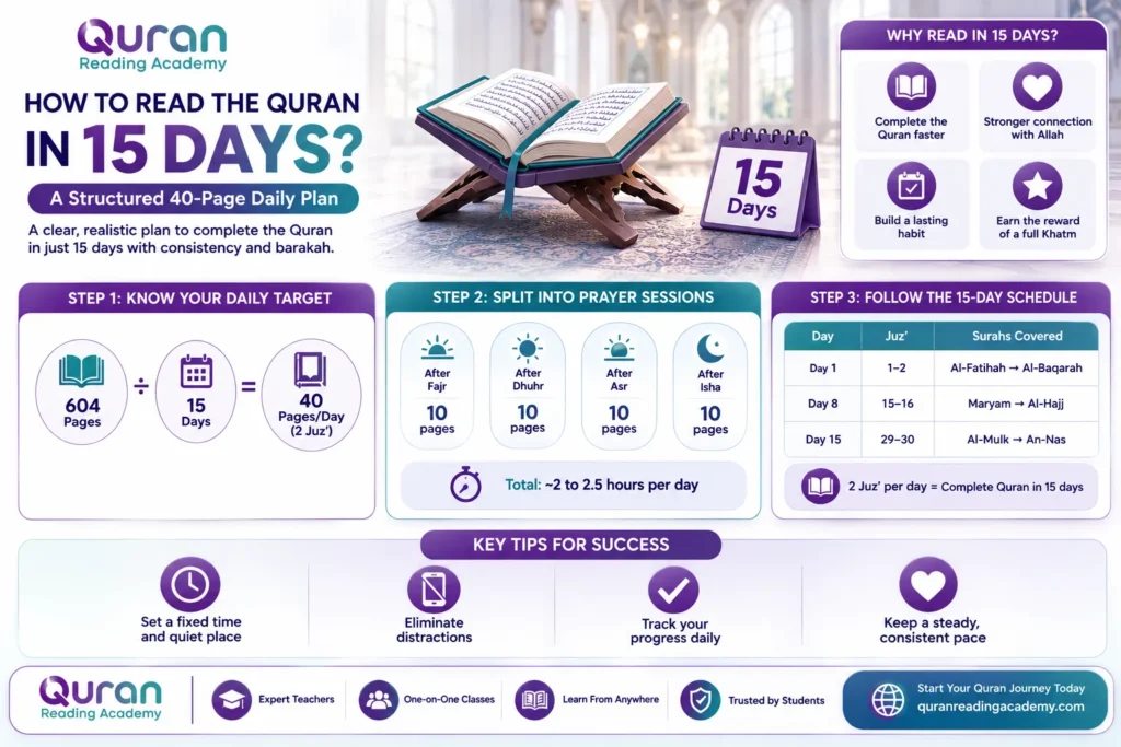 How To Read The Quran In 15 Days? – A Structured 40-Page Daily Plan