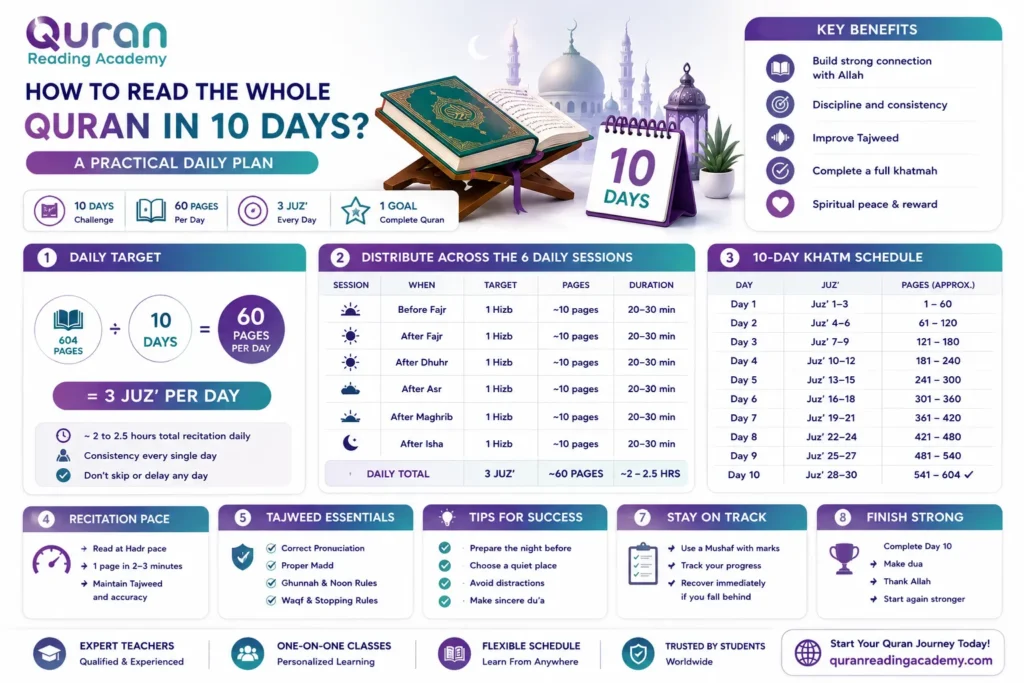 How To Read The Whole Quran In 10 Days? A Practical Daily Plan