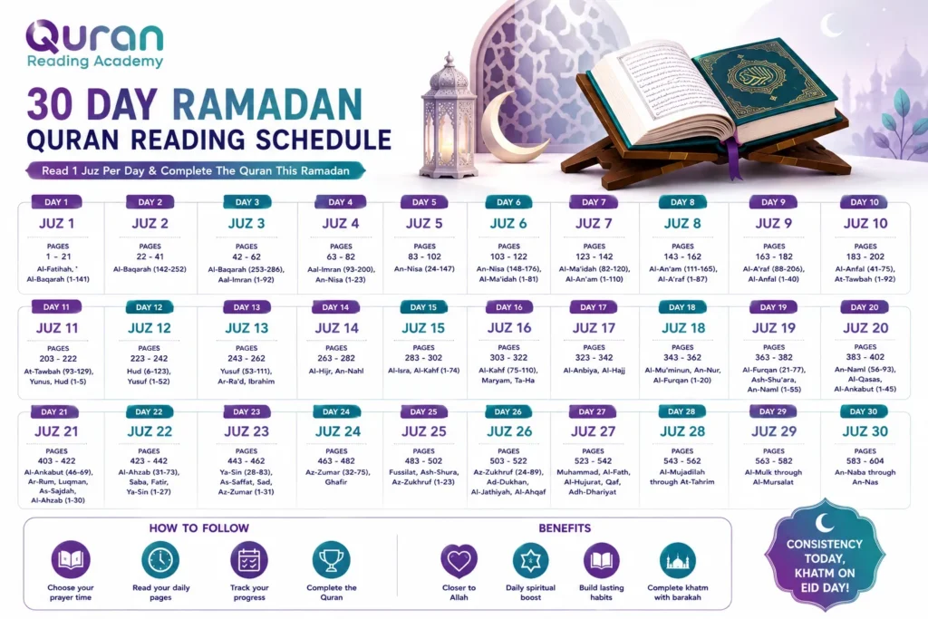 30 Day Ramadan Quran Reading Schedule – A Complete Day-By-Day Plan