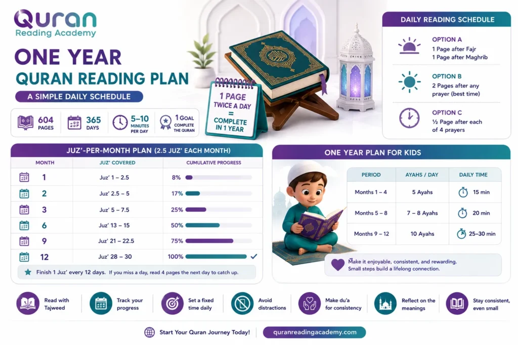 One Year Quran Reading Plan – A Simple Daily Schedule