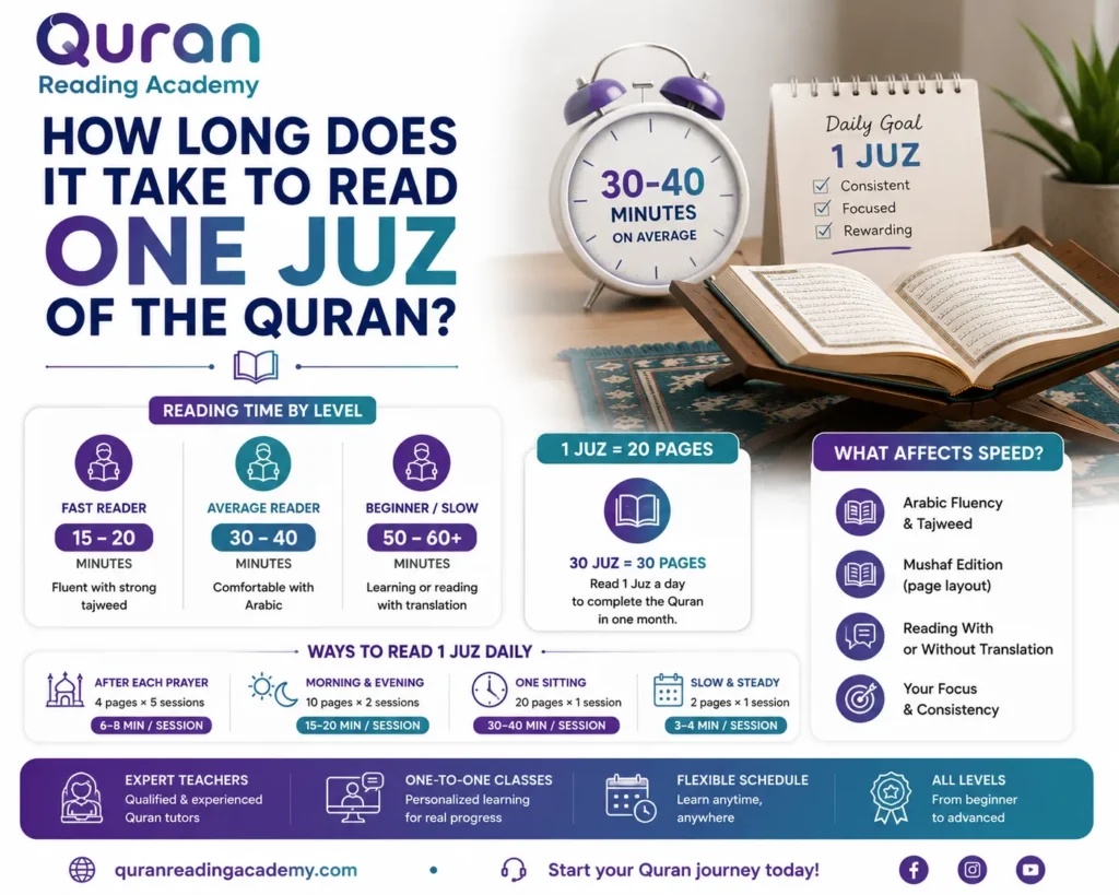 How Long Does It Take To Read One Juz Of The Quran?