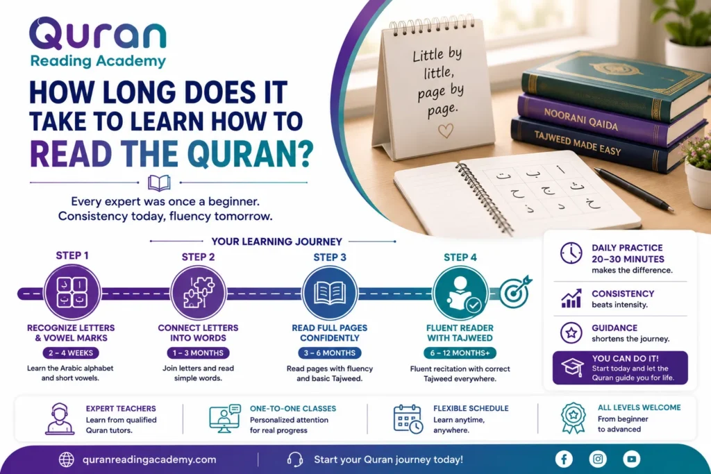 How Long Does It Take to Learn How to Read the Quran?