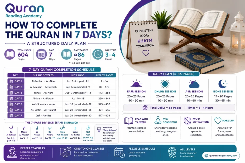 How To Complete the Quran In 7 Days? A Structured Daily Plan