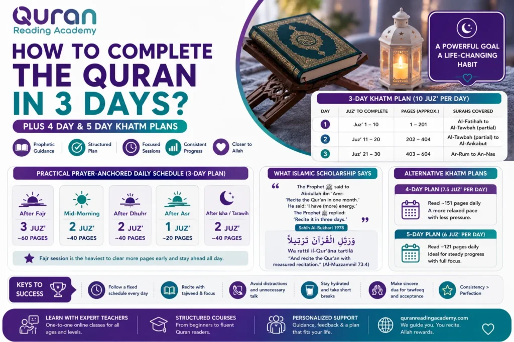 How To Complete The Quran In 3 Days? (Plus 4 Day And 5 Day Khatm Plans)